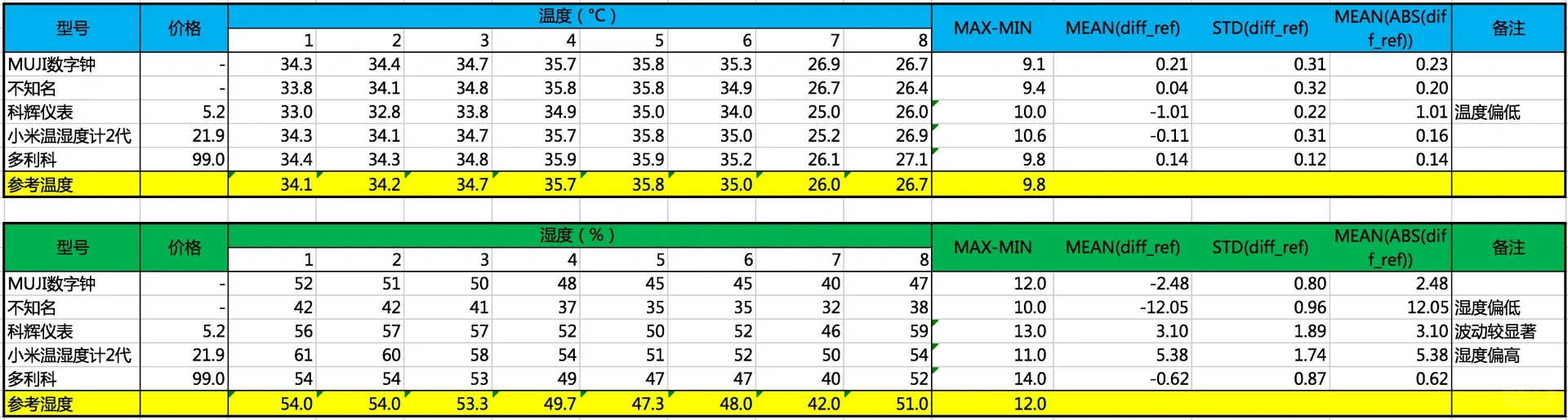 一个正经的温湿度计对比