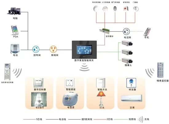 智能家居安防监控系统