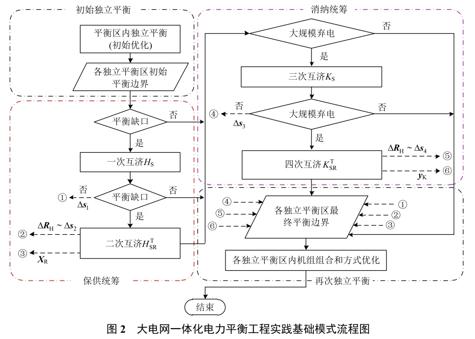 ?新型电力系统全网智能电力平衡