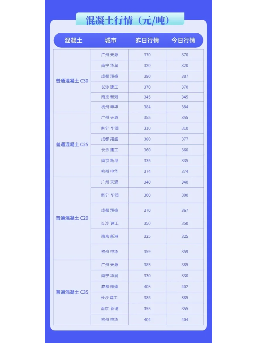 最新水泥、混凝土价格多少钱（1月13日）