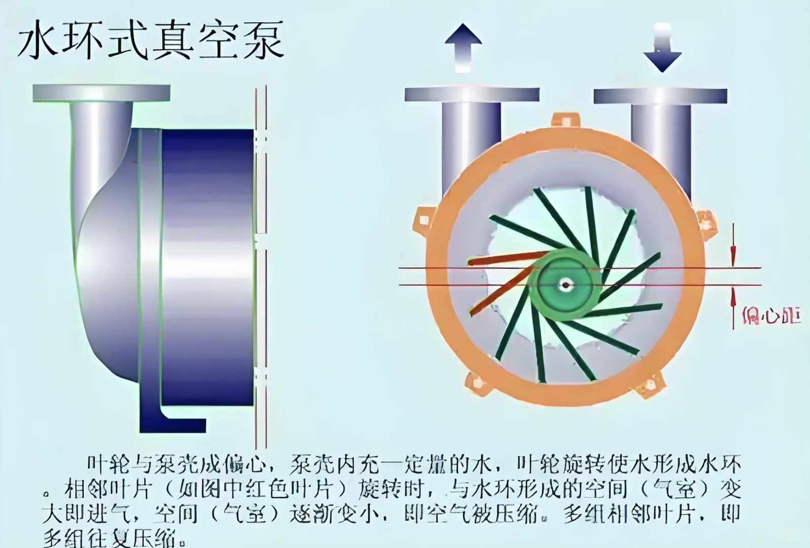 #真空泵原理 分类解析