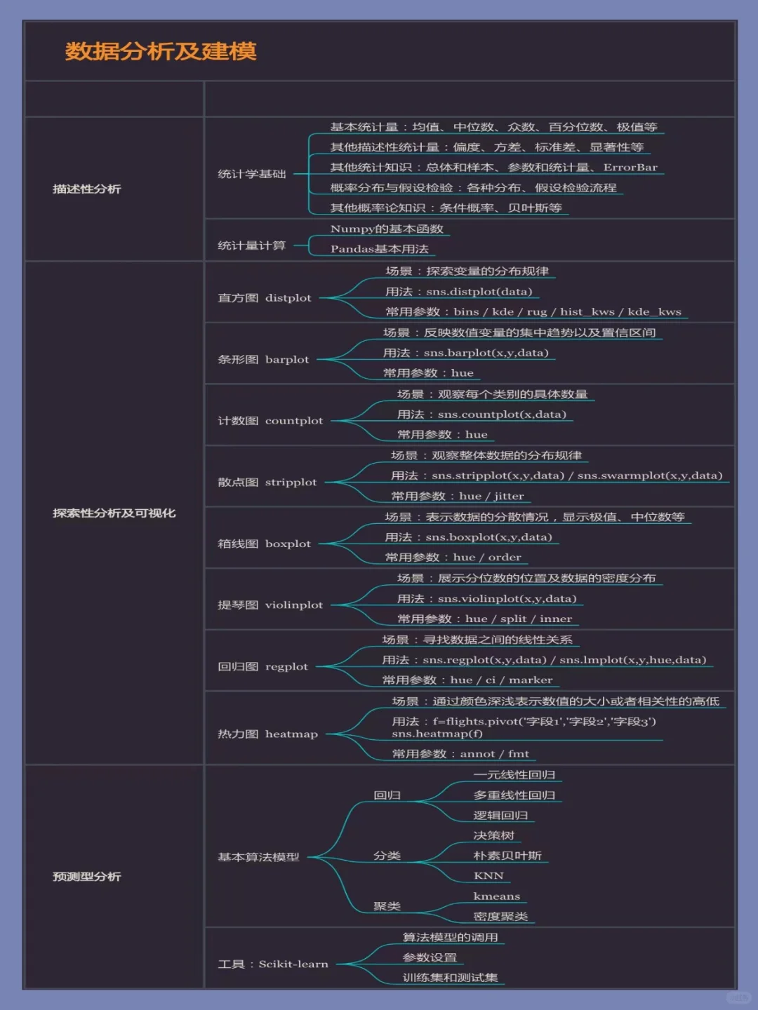 数据分析小白入门必备!超全思维导图分享✨