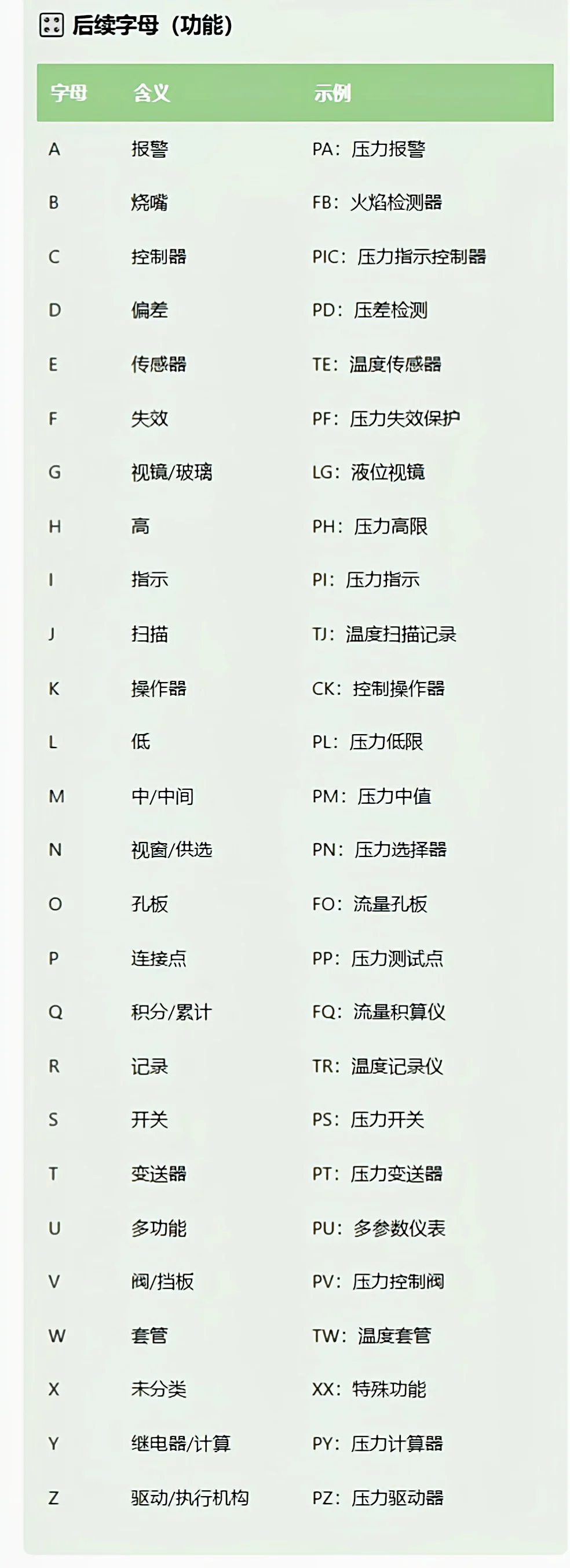 ? 工业仪表位号命名规则