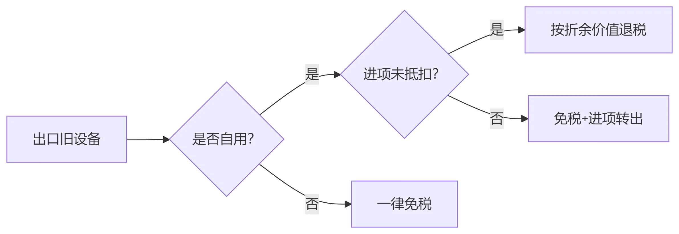 二手设备出口退税的政策要点与操作指南