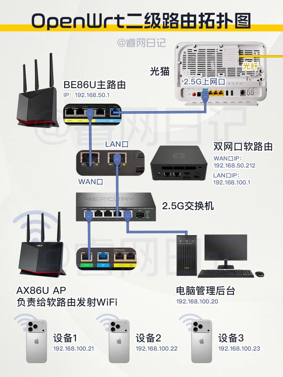 OpenWrt当二级路由拓扑图⚙️国内国外双环境
