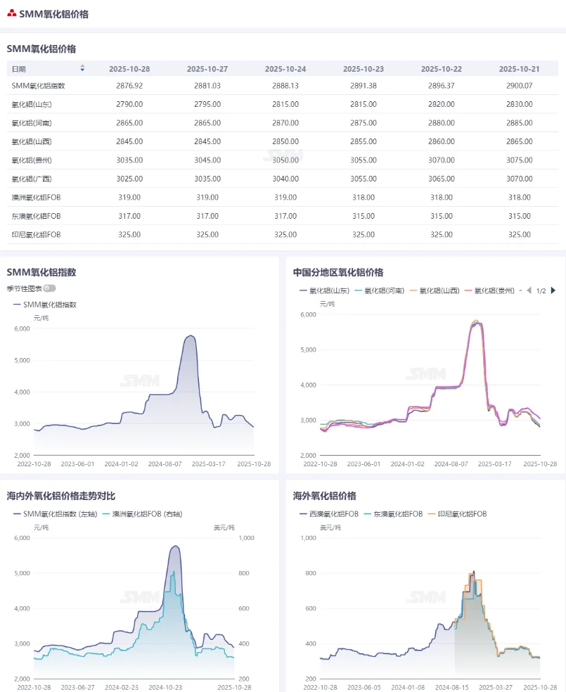 氧化铝库存高企背景下，后市如何？