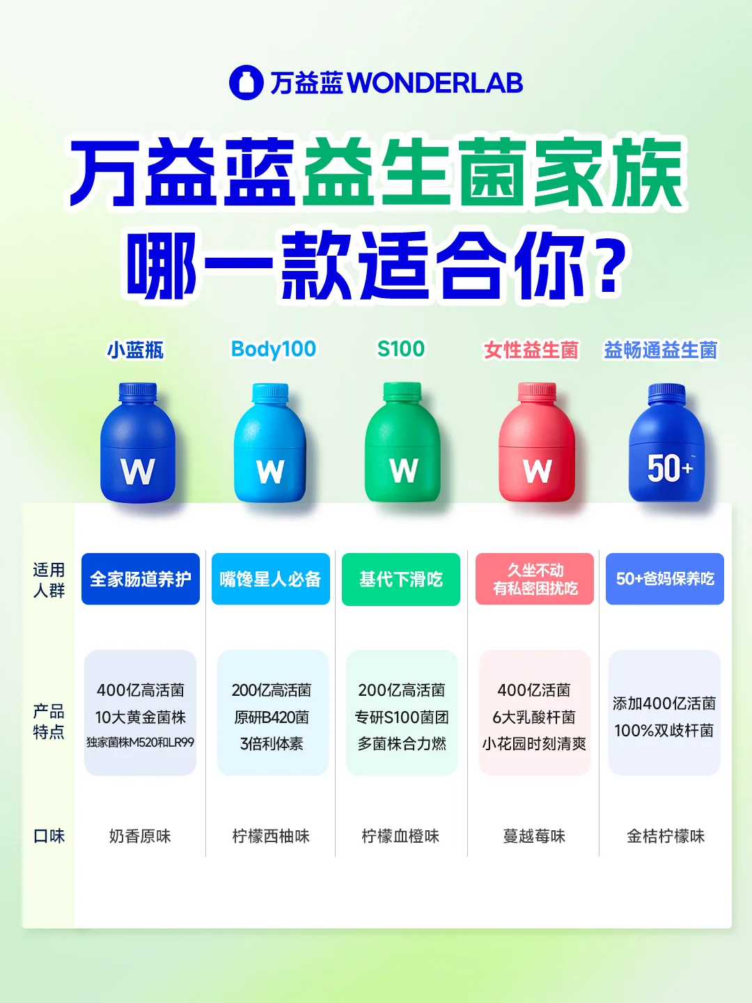 一张图搞清益生菌！直播间福利手慢无！