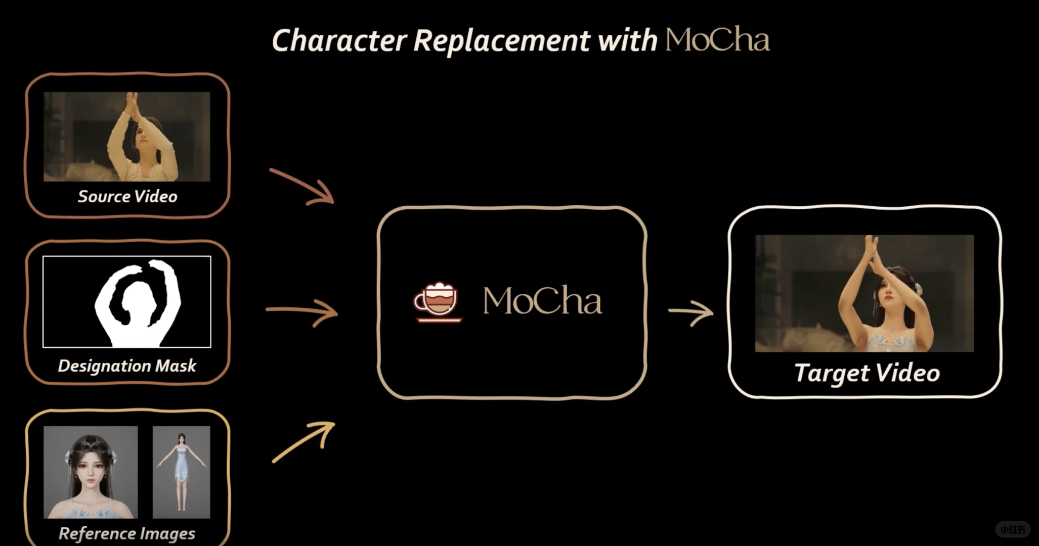MoCha：视频角色替换 已开源?