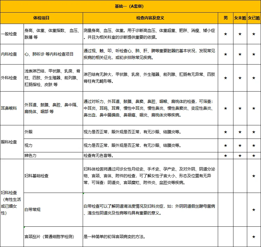 ?全身体检，这些项目这样选不花冤枉钱