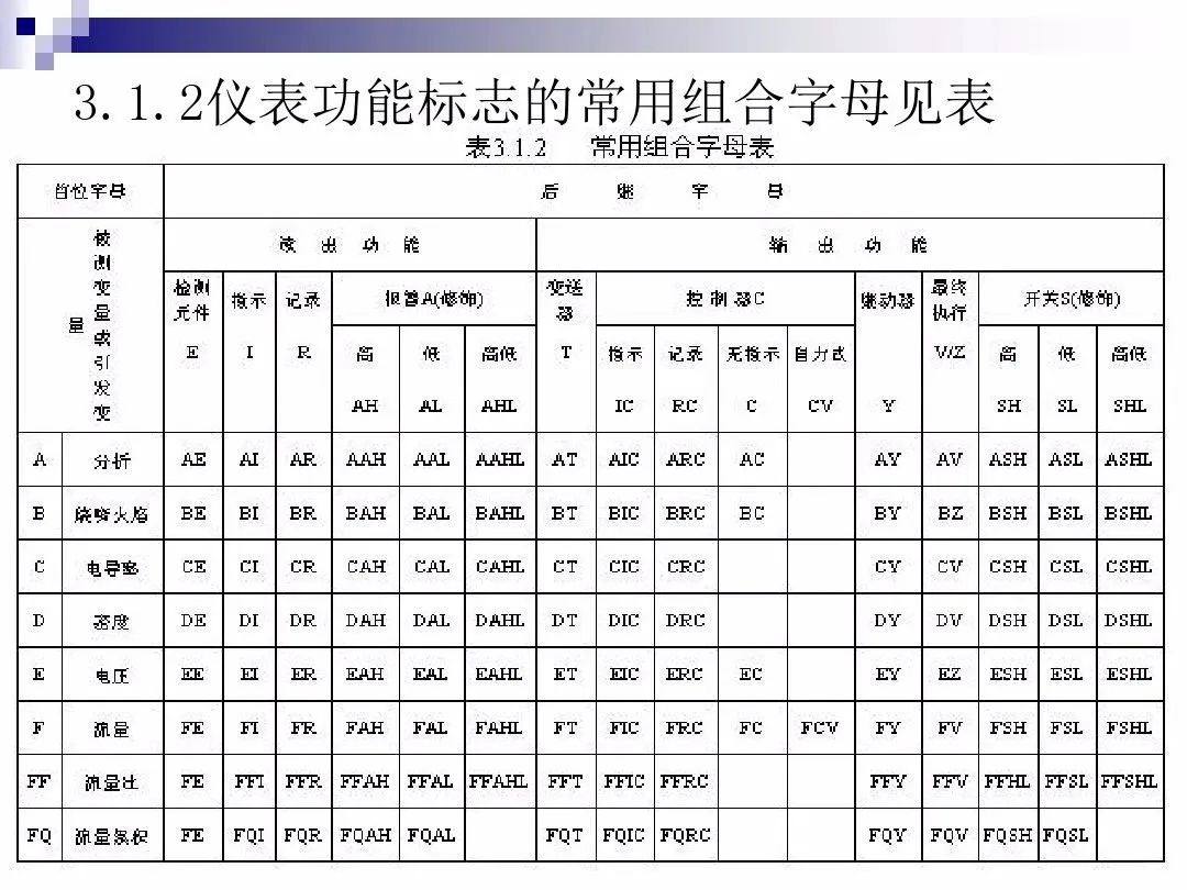 仪表符号不认识？那是你没看到这张图...