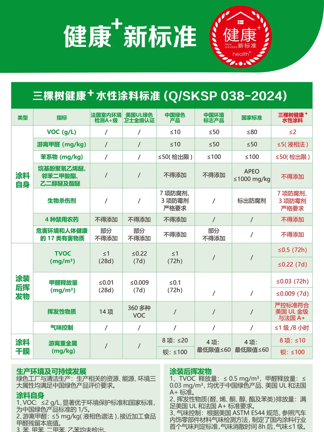 三棵树｜珍萃抗甲醛抗菌六合一✅