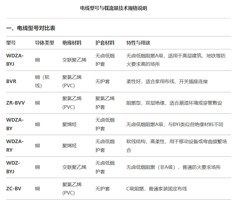 电线各种型号的区别，回家看看你的报价吧