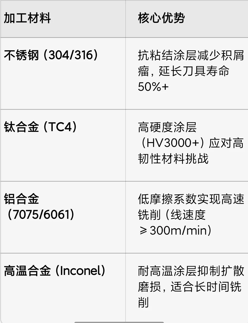 60度蓝纳米涂层铣刀！高效耐磨加工超丝滑