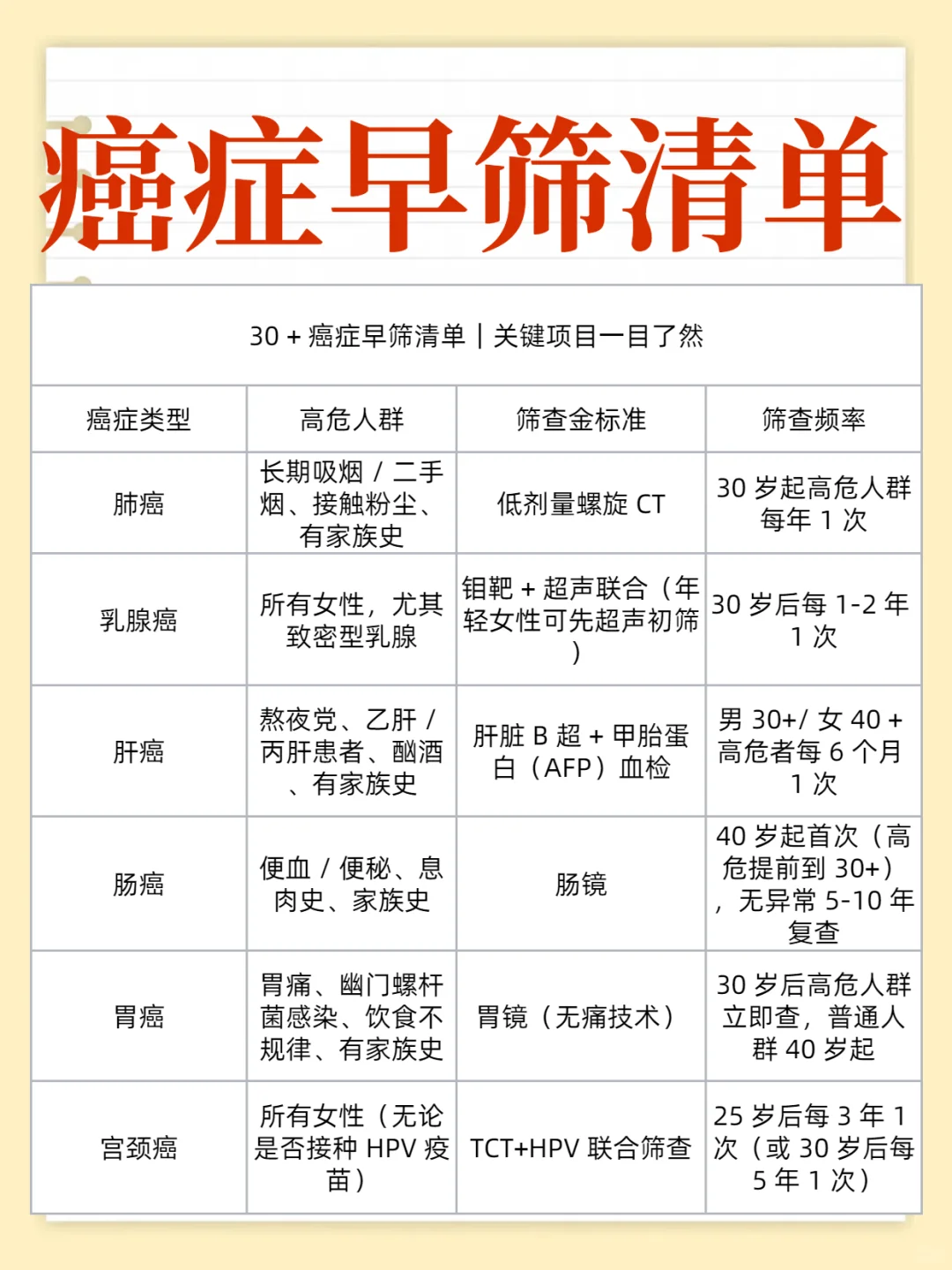 为什么30岁之后一定做癌症早筛...