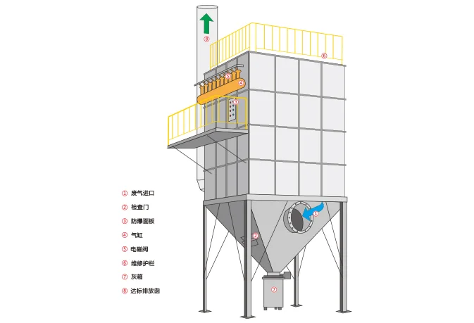 分享环保设备图片系列-布袋除尘器图片