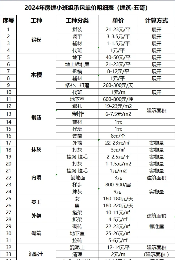 2024年房建小班组承包单价明细表