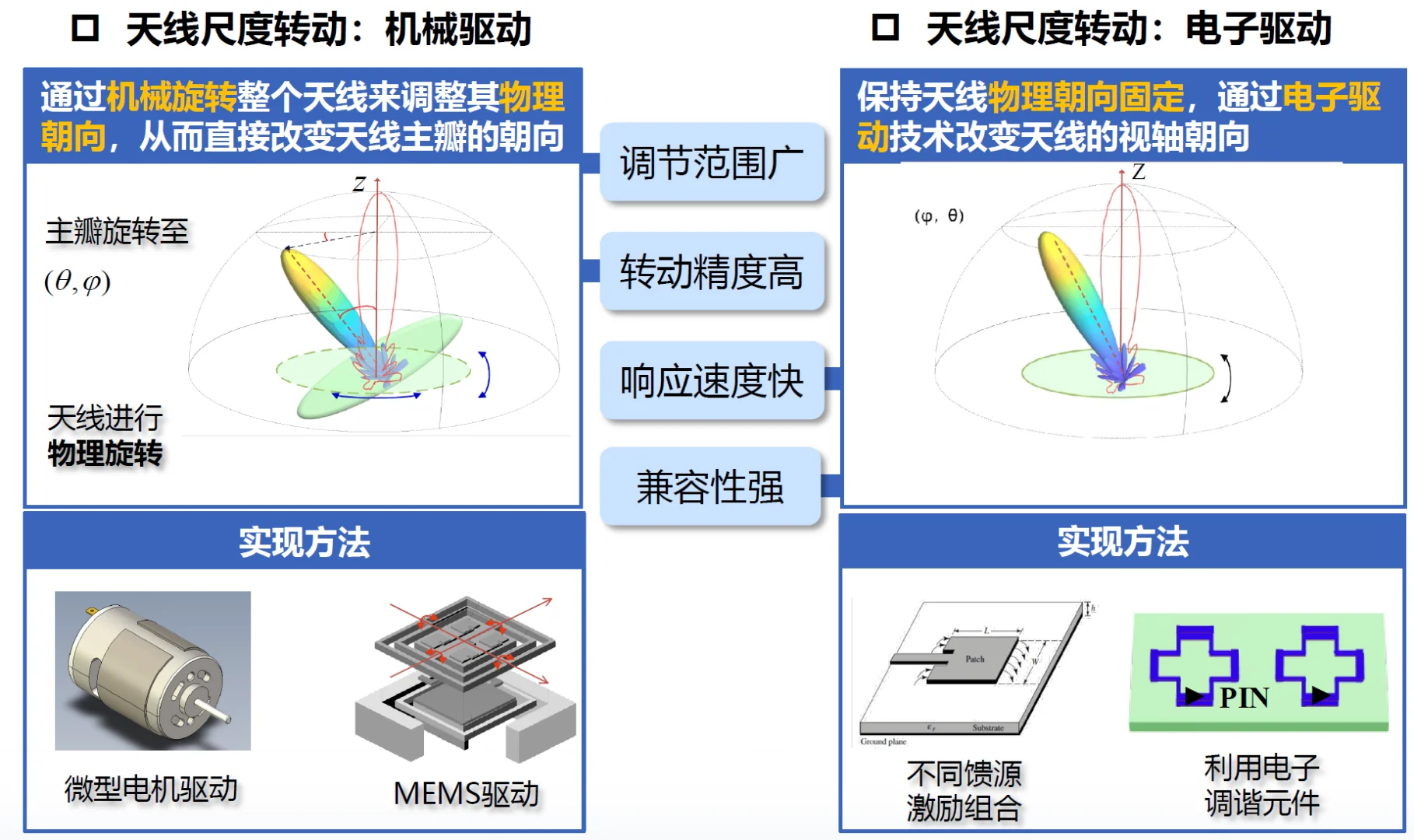 可转向天线RA｜智联6G通感未来
