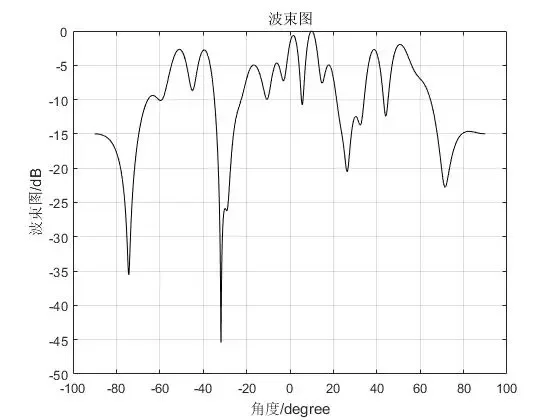 通信工程，雷达系统，通信算法 matlab