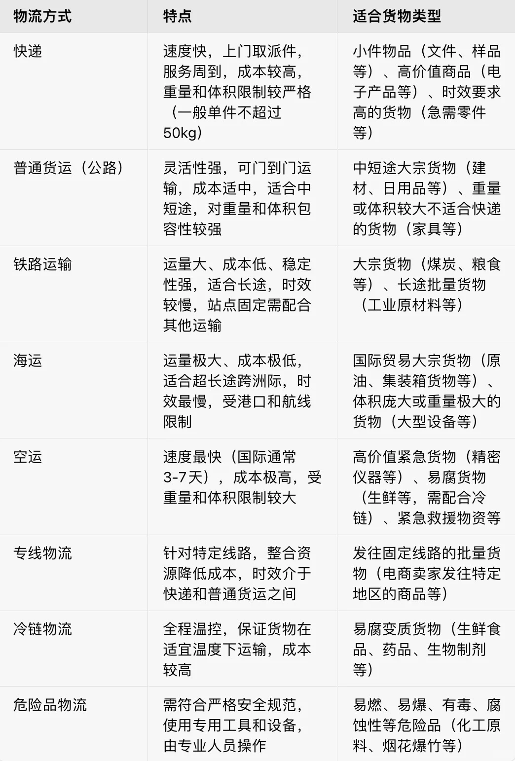 不同货物采用不同物流方式