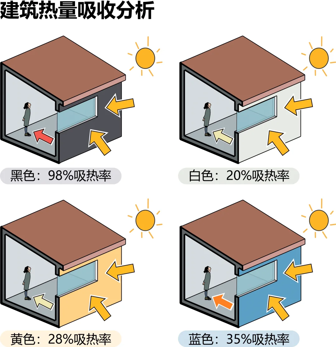 绿色建筑节能分析图psd?️源文件！