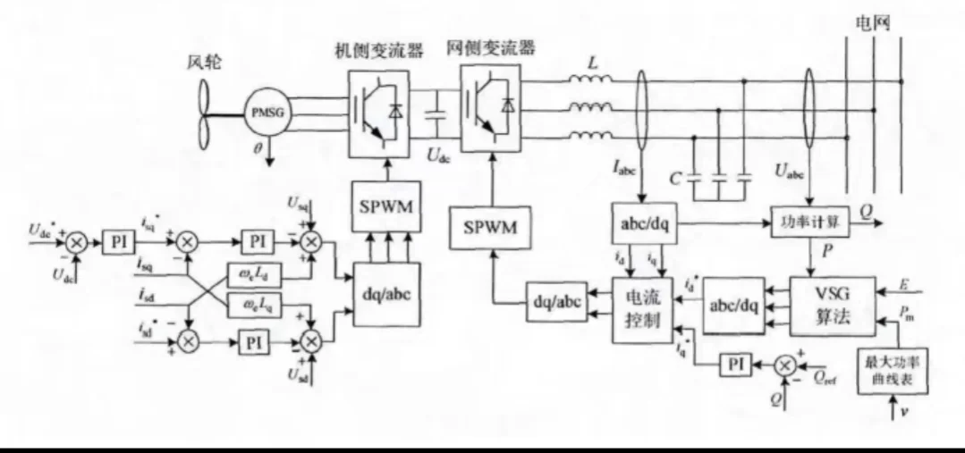虚拟同步发电机（VSG）阻抗建模复现