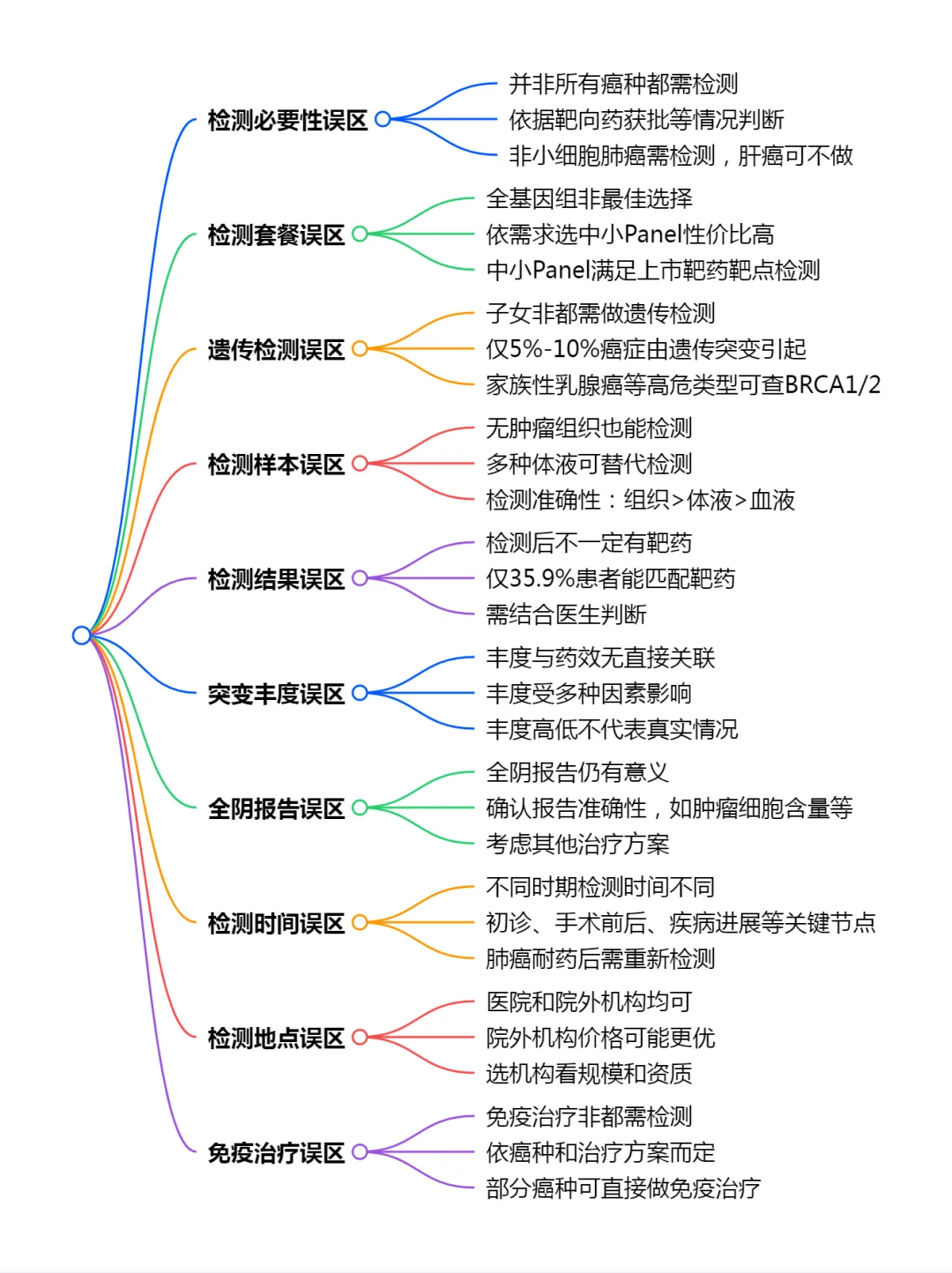 肿瘤基因检测的10个避坑要点