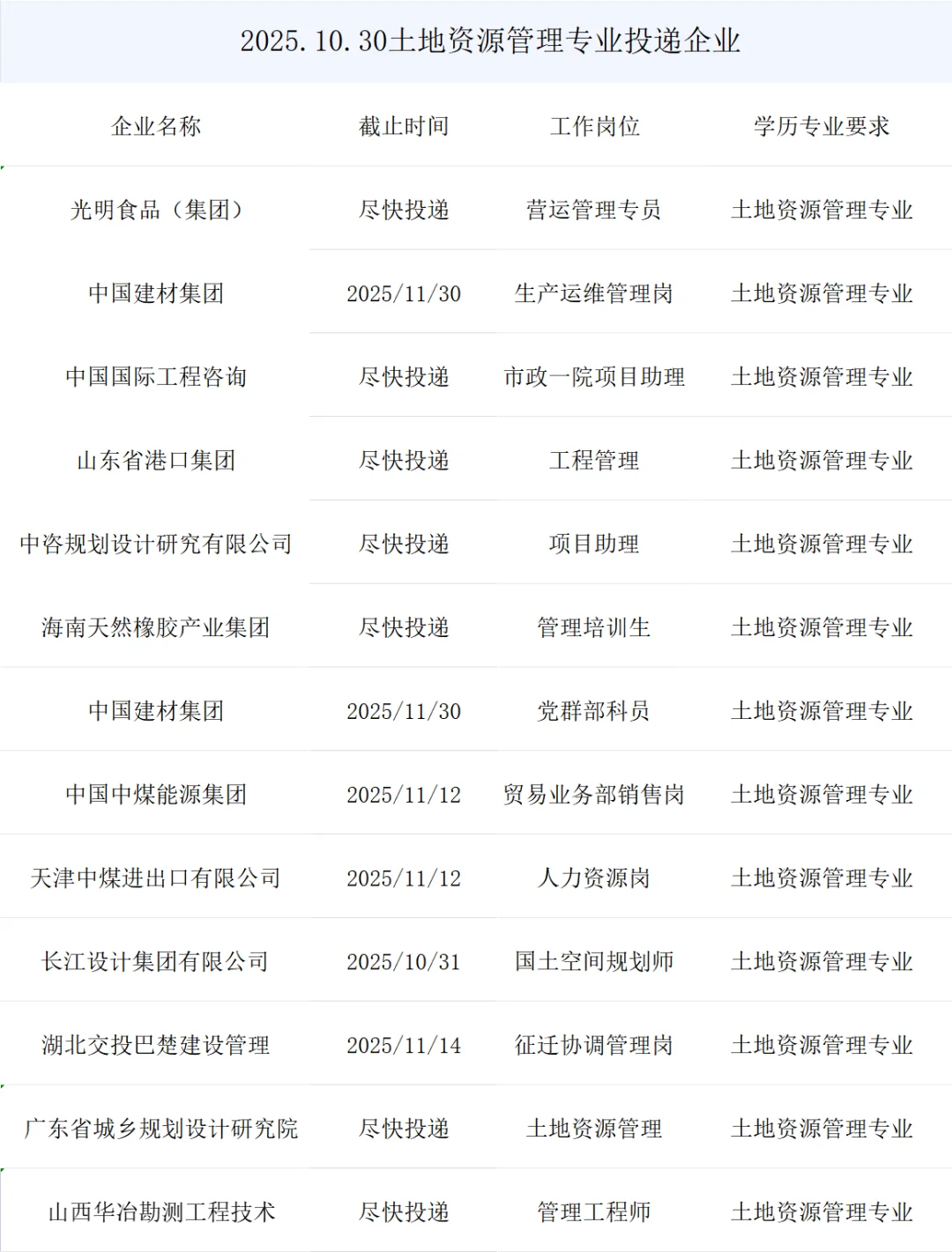 土地资源管理央国企秋招最新岗位来了