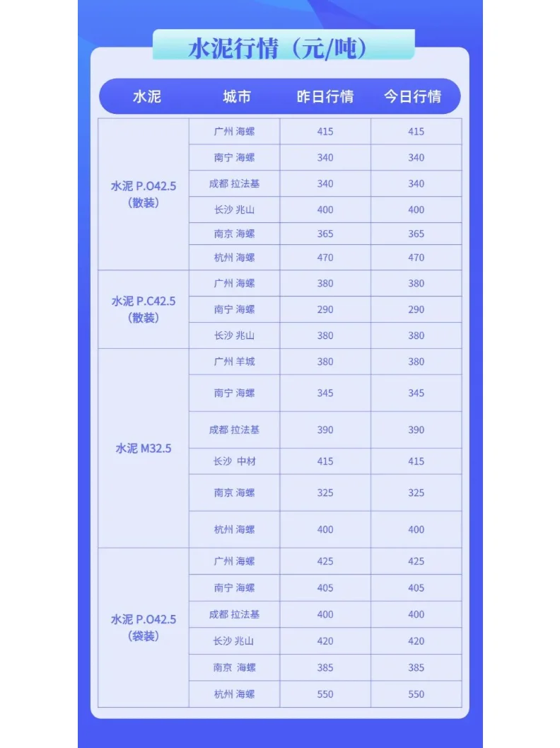 最新7号水泥、混凝土价格市场行情动态