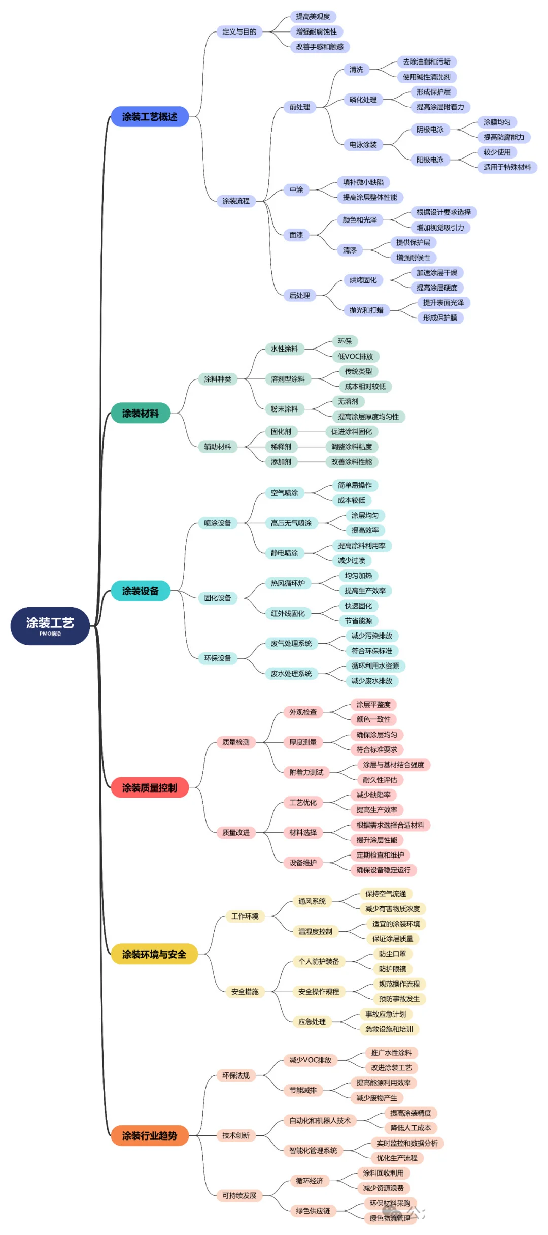汽车冲压/焊接/涂装/总装四大工艺思维导图