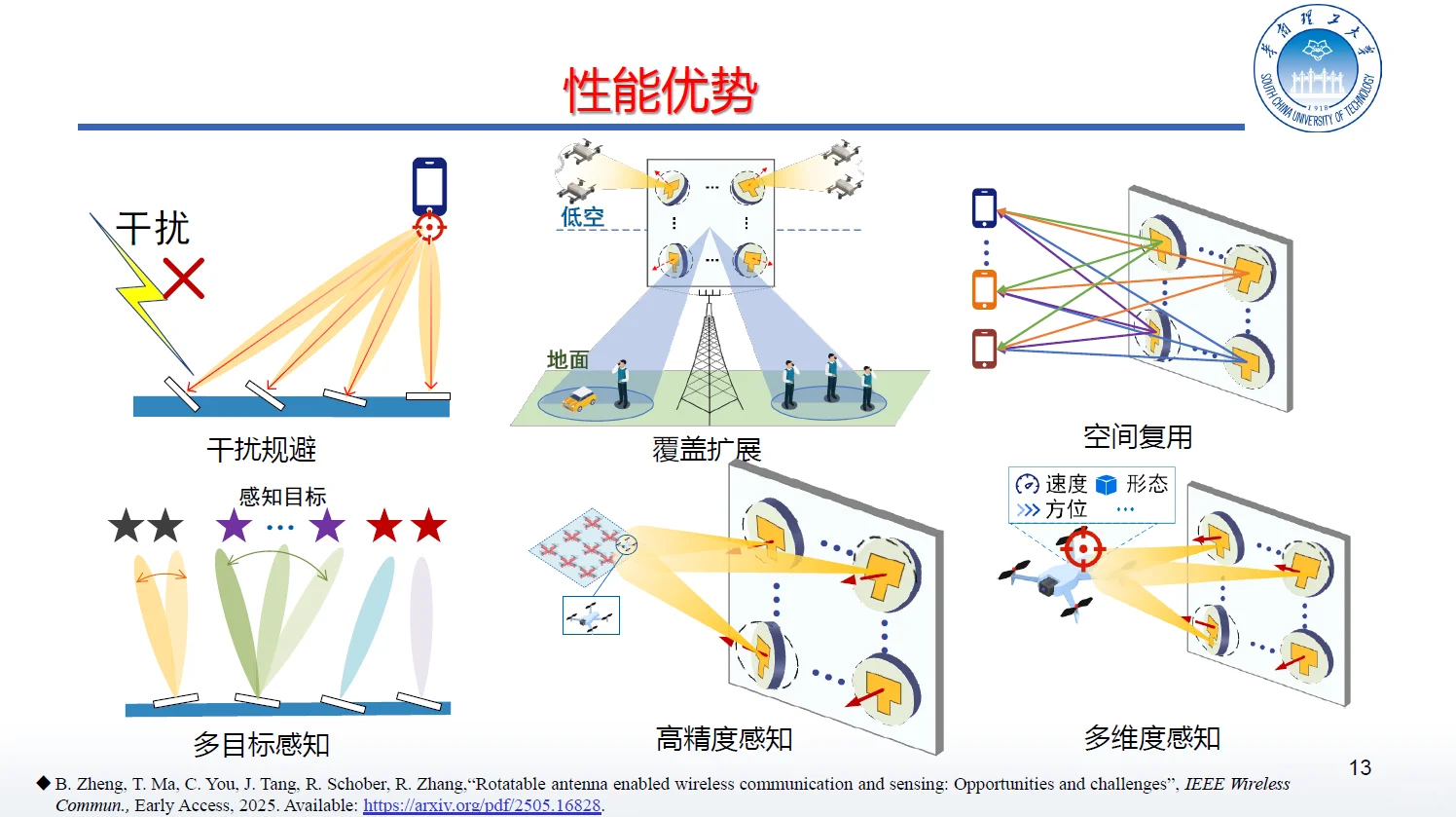 可转向天线RA｜智联6G通感未来