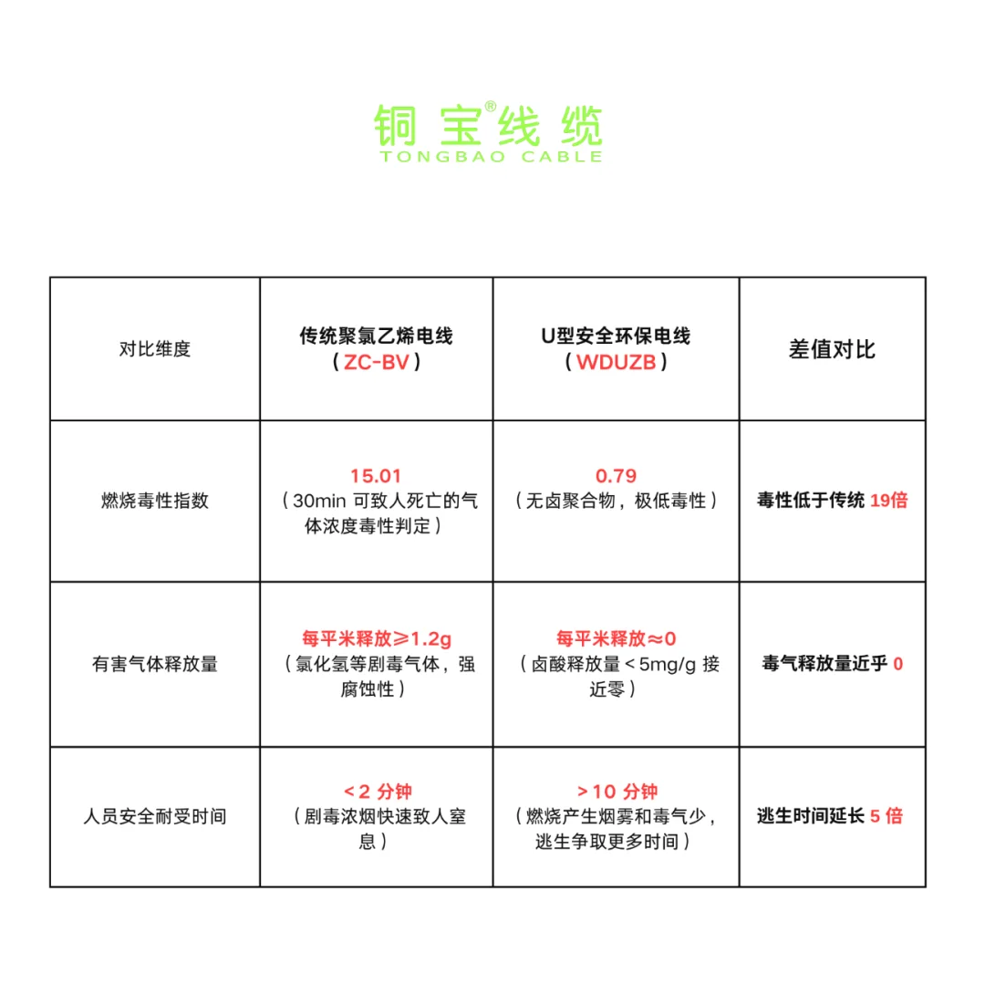 阻燃电线的区别对比