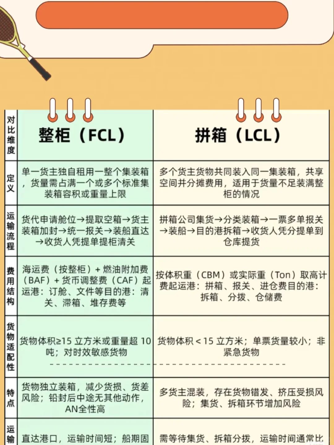 整柜(FCL)和拼箱(LCL)怎么选?