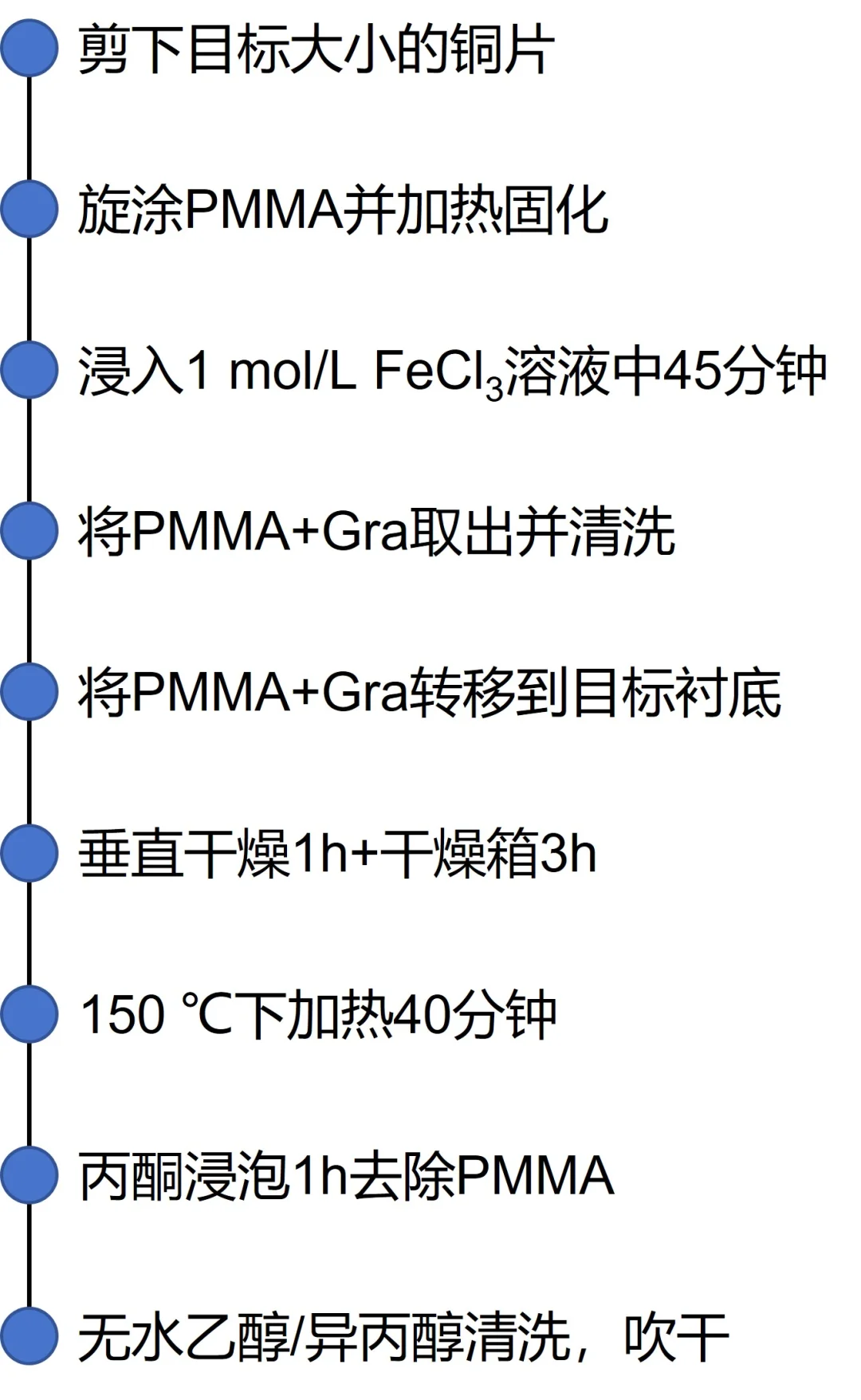 湿法转移铜基单层石墨烯