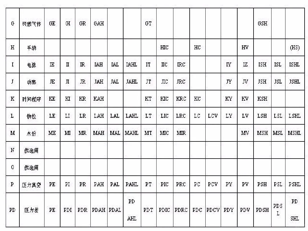 仪表符号不认识？那是你没看到这张图...