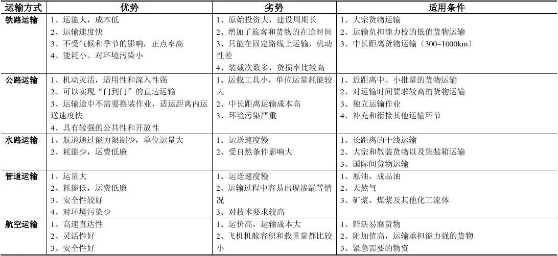 五种交通运输方式的比较