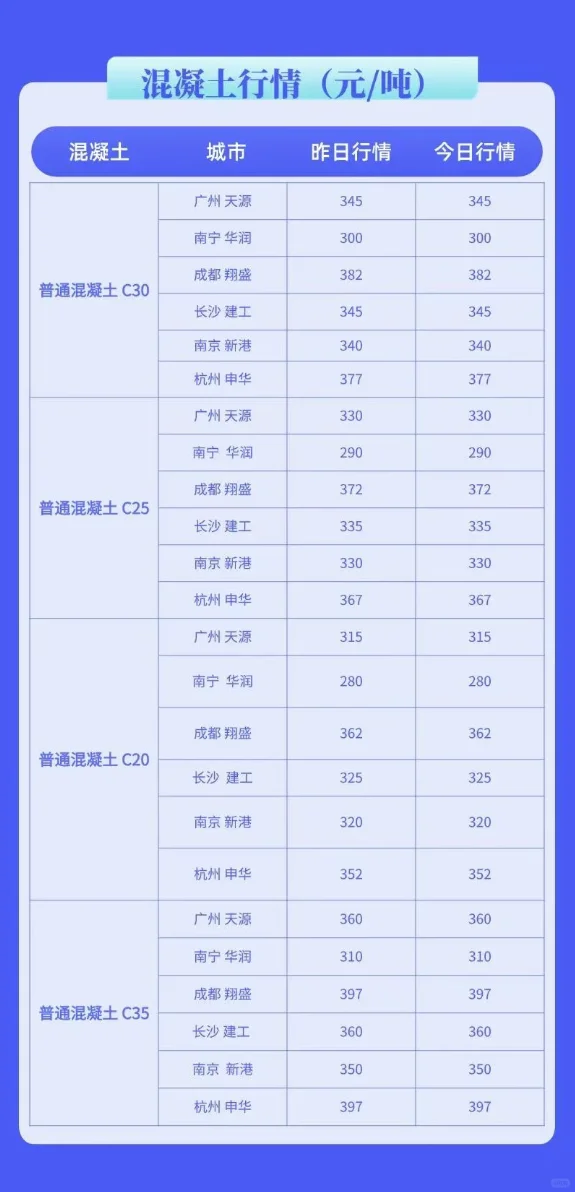 水泥、混凝土今日建材价格行情（4月10日）