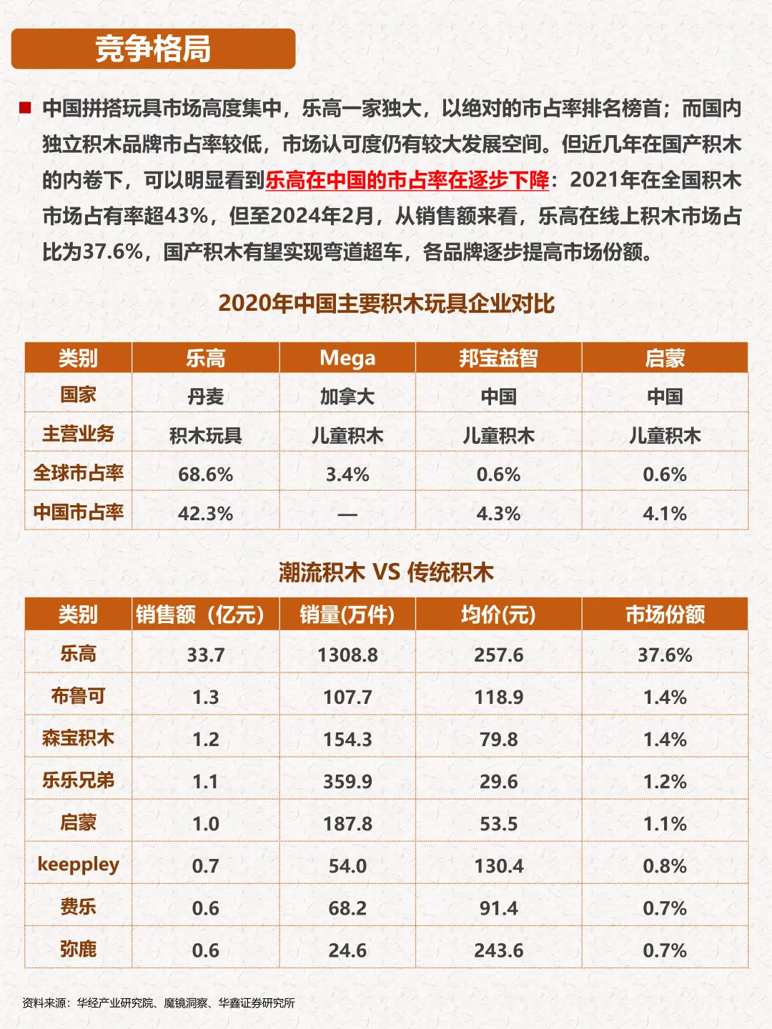 一天吃透一条产业链:积木玩具