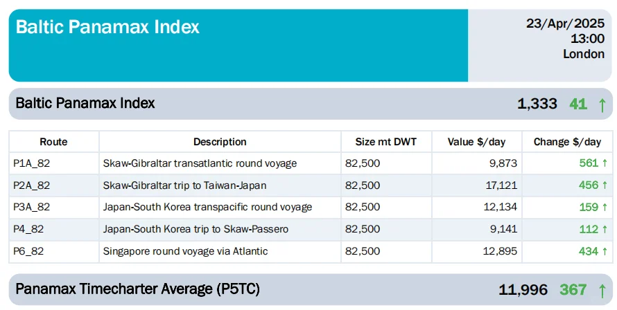 一个散货船业务早上的必看·船价