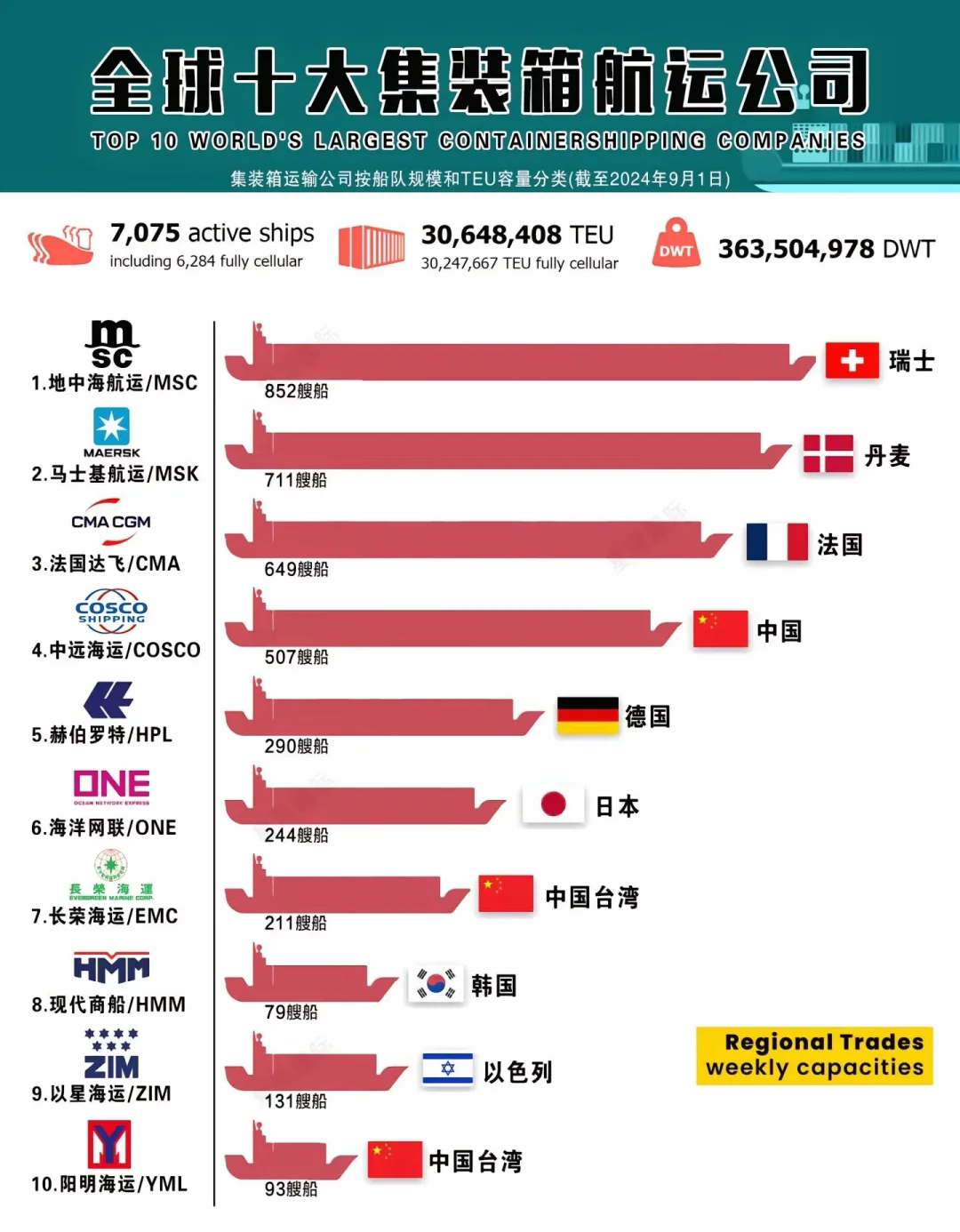 货代知识-船公司运力排名一目了然