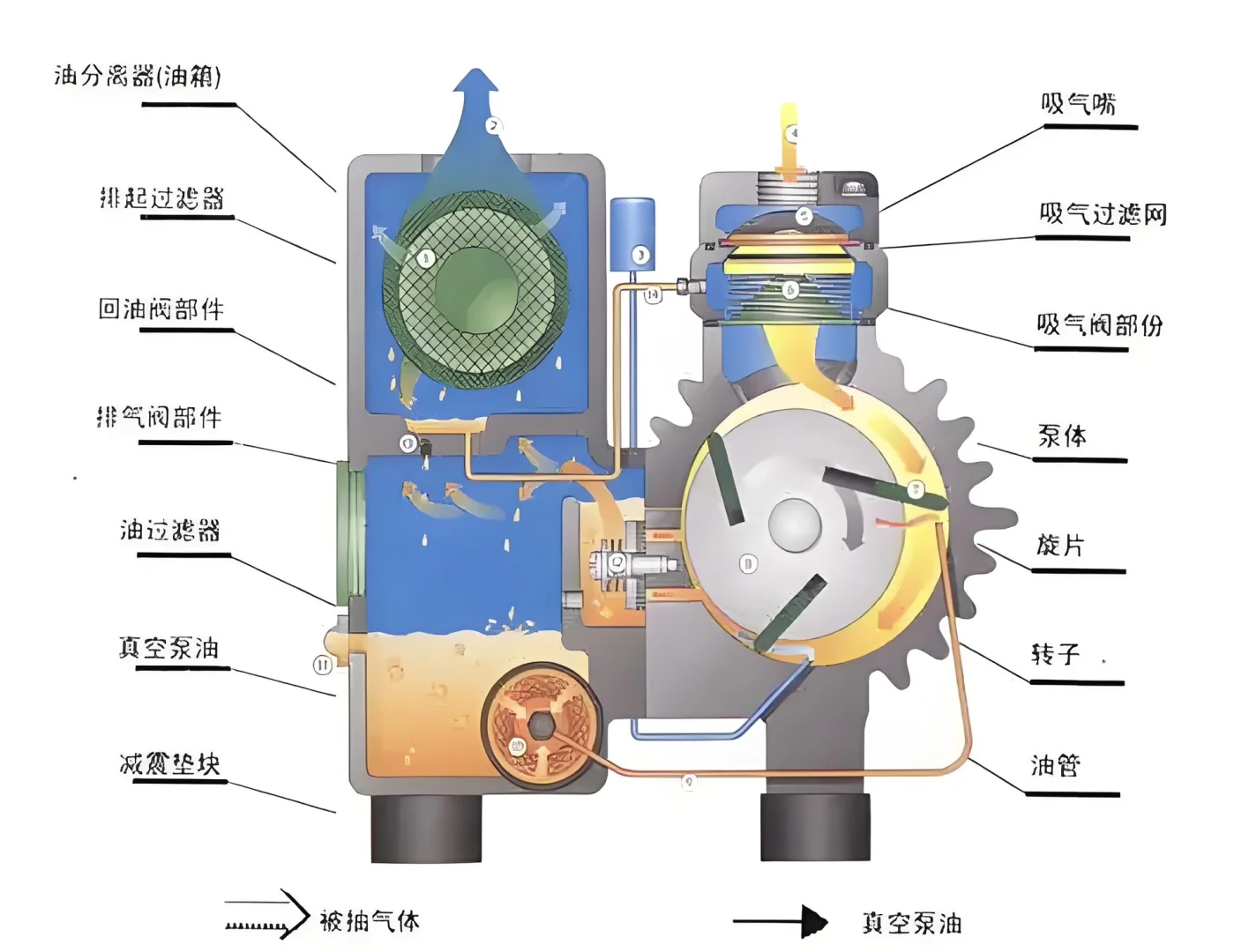 #真空泵原理 分类解析