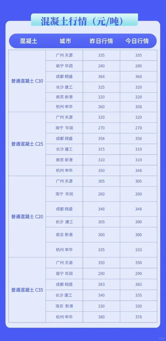水泥、混凝土最新行情价格多少（7月2日）