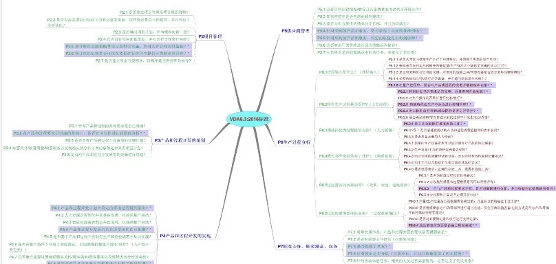 ?VDA6.3 搞不懂？1 张思维导图帮你理清！