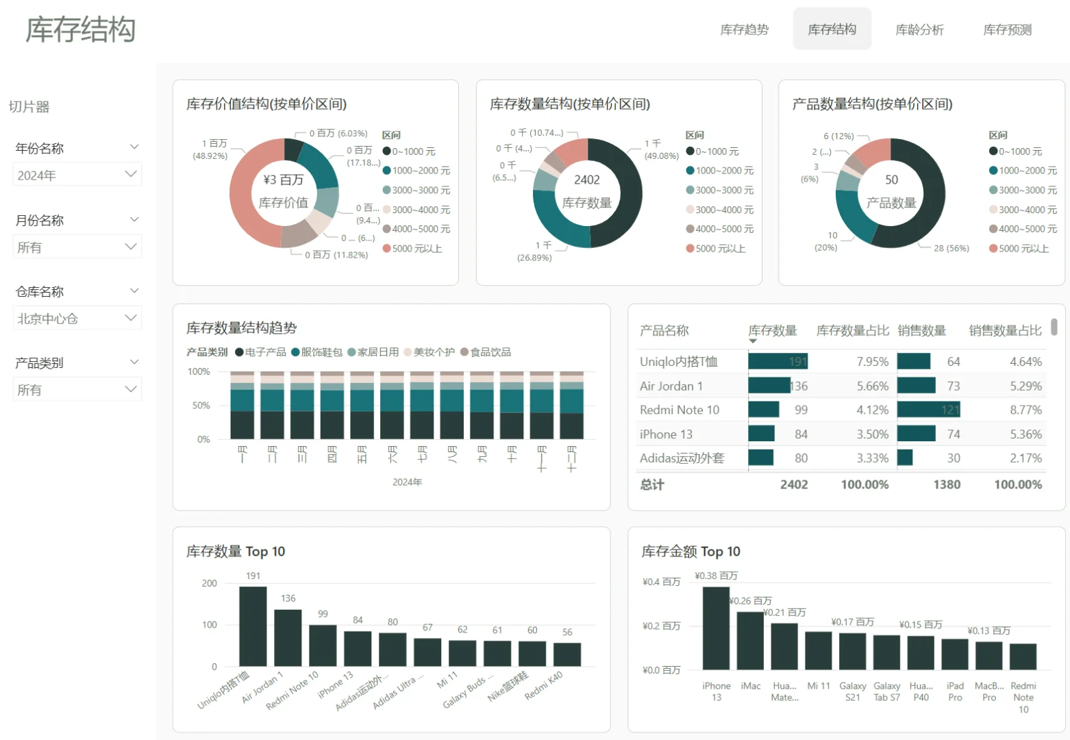 用Power BI做了一个全自动的库存管理仪表板