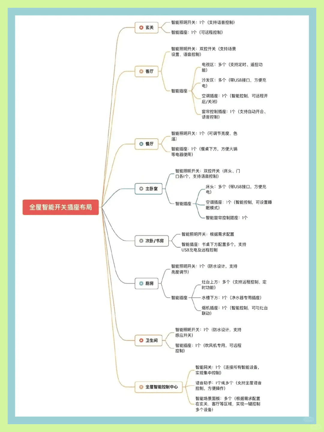 整理全屋智能设备清单，超详细！！