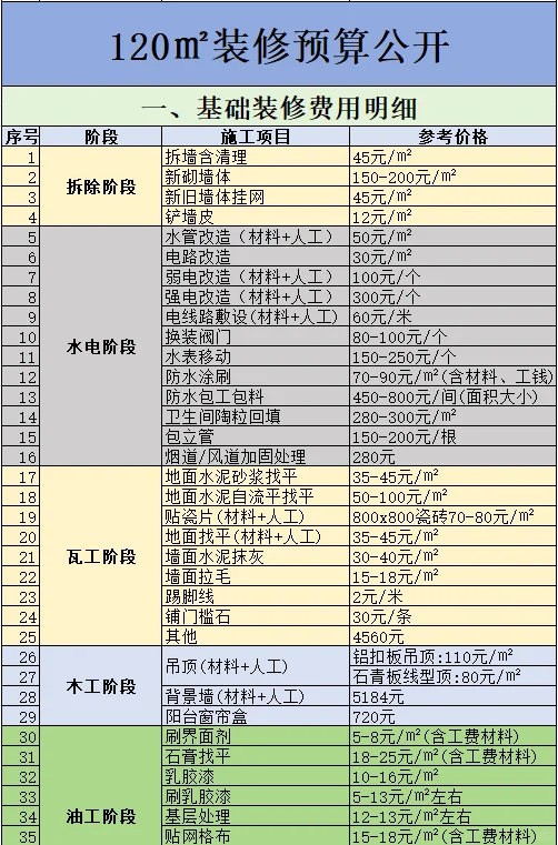 超详细装修预算清单，想抄作业的拿走