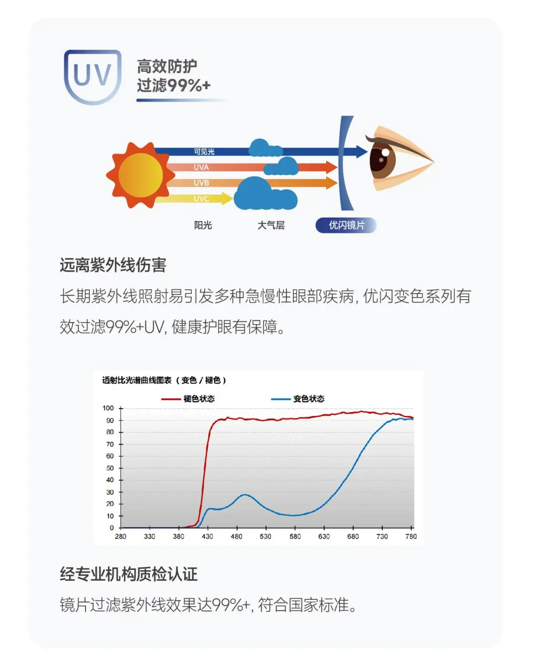 ✨新品上市丨「优闪」变色镜片 护眼又时尚