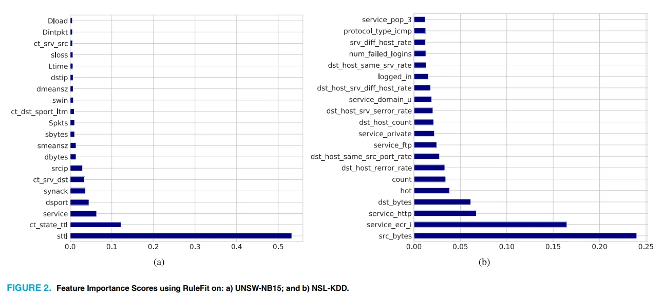 不是黑科技，而是可复制！用XAI做入侵检测