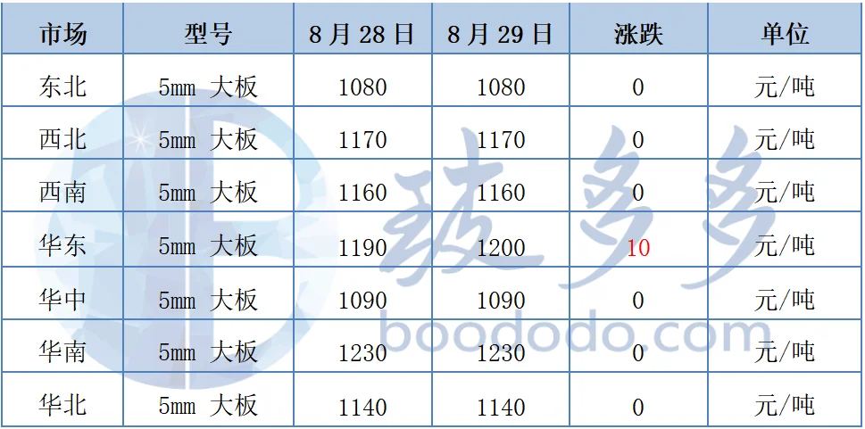8.29玻璃日评：传统旺季临近 市场预期增强