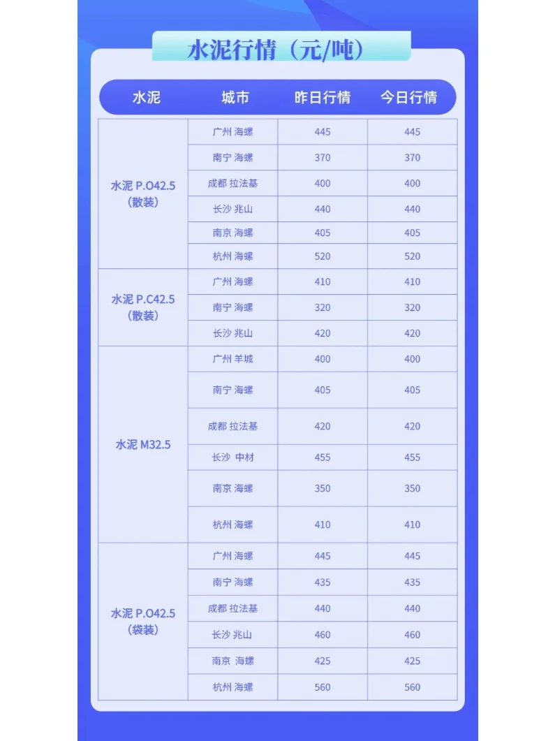 水泥、混凝土工程材料价格行情（11.22）