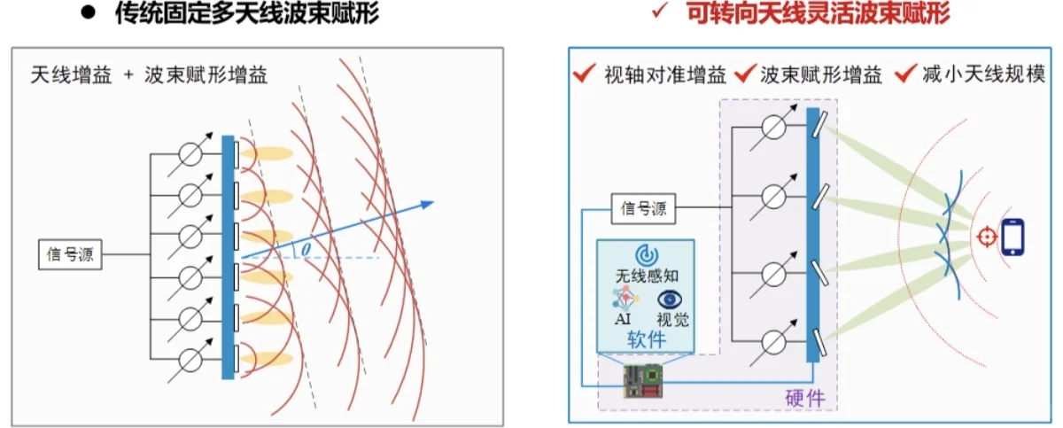 可转向天线RA｜智联6G通感未来